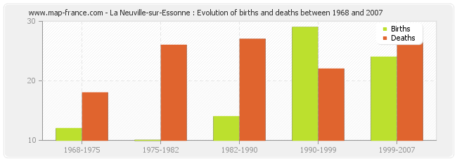 La Neuville-sur-Essonne : Evolution of births and deaths between 1968 and 2007